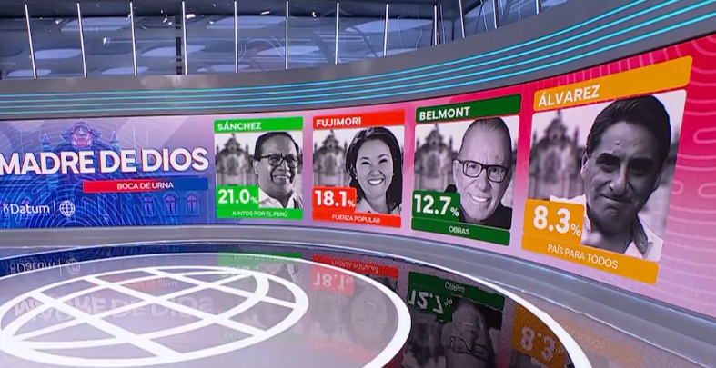 Direita ou esquerda? Com 35 candidatos, veja quem está na frente nas eleições no Peru